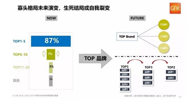 我國手機商場現(xiàn)狀：華為小米OV圍殲蘋果 錘子等小廠商崩盤