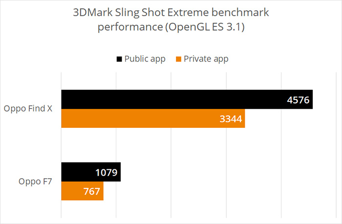 OPPO Find X及Find F7手機也被3DMark封殺 跑分優(yōu)化距離高達41%