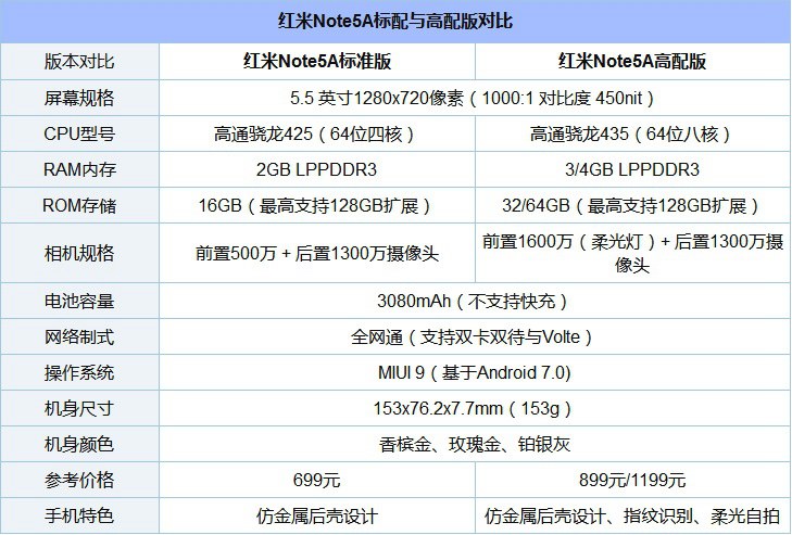 紅米5A和Note5A哪個好？紅米5A和紅米Note5A差異比照