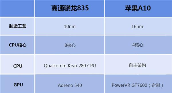 高通驍龍835比照蘋果A10 距離終究在哪里？