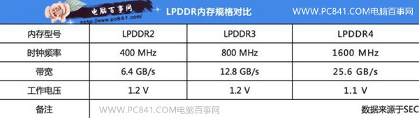 LPDDR4和LPDDR3哪個(gè)好？LPDDR4和LPDDR3不同