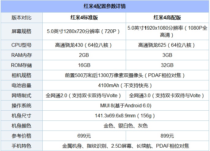 諾基亞6和紅米4哪個好？Nokia6與紅米4差異比照