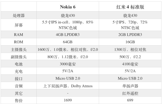 諾基亞6和紅米4哪個好？Nokia6與紅米4差異比照