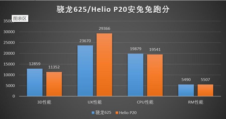 驍龍625和聯(lián)發(fā)科P20哪個好？驍龍625/Helio P20功能發(fā)熱比照