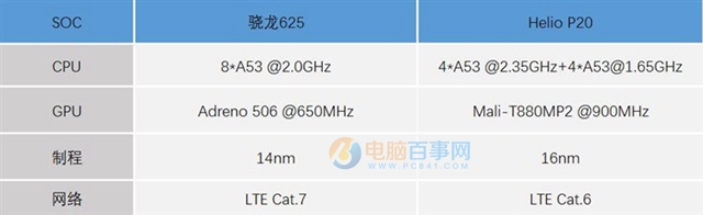 驍龍625和聯(lián)發(fā)科P20哪個好？驍龍625/Helio P20功能發(fā)熱比照