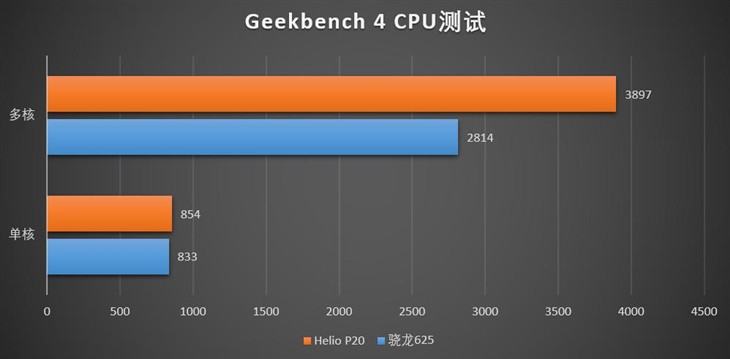 驍龍625和聯(lián)發(fā)科P20哪個好？驍龍625/Helio P20功能發(fā)熱比照