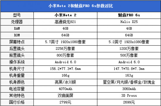 小米Note2比照魅族PRO 6s具體評(píng)測(cè)：功能/續(xù)航等 誰更值得下手？