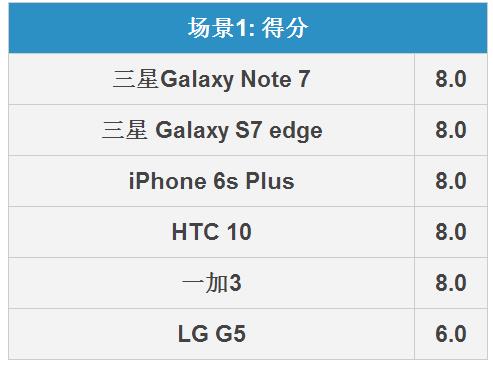 三星Note7攝影怎么樣 三星Note 7攝影全面比照評(píng)測(cè)