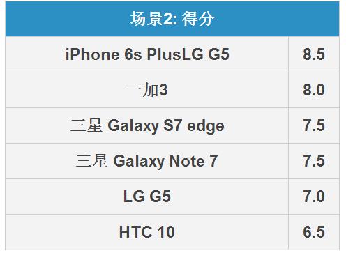 三星Note7攝影怎么樣 三星Note 7攝影全面比照評(píng)測(cè)