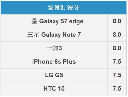 三星Note7攝影怎么樣 三星Note 7攝影全面比照評(píng)測(cè)