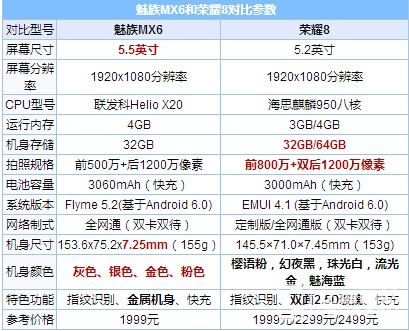 魅族MX6和榮耀8