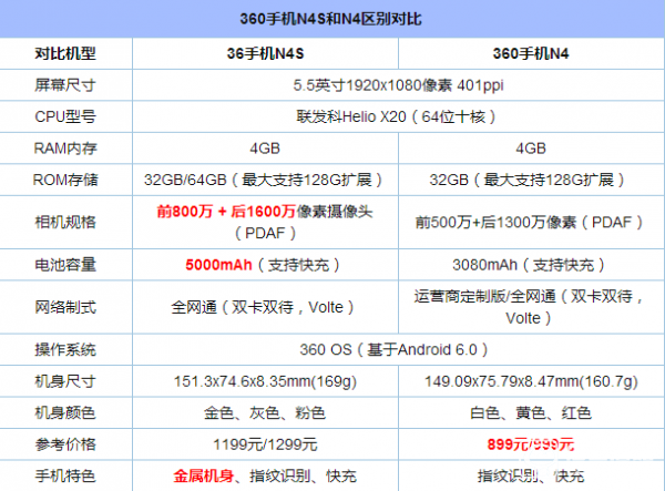 360N4S和N4