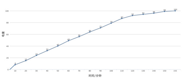 紅米3S續(xù)航怎么樣 紅米3S續(xù)航測驗(yàn)評測