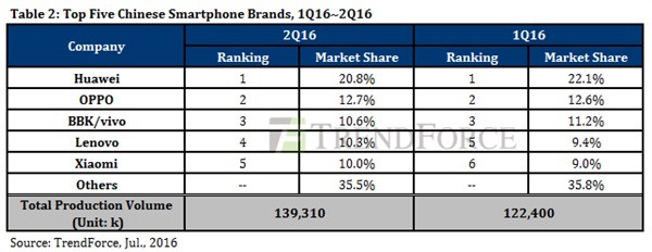 華為手機3年內(nèi)方針30% 現(xiàn)最大對手為oppo/vivo