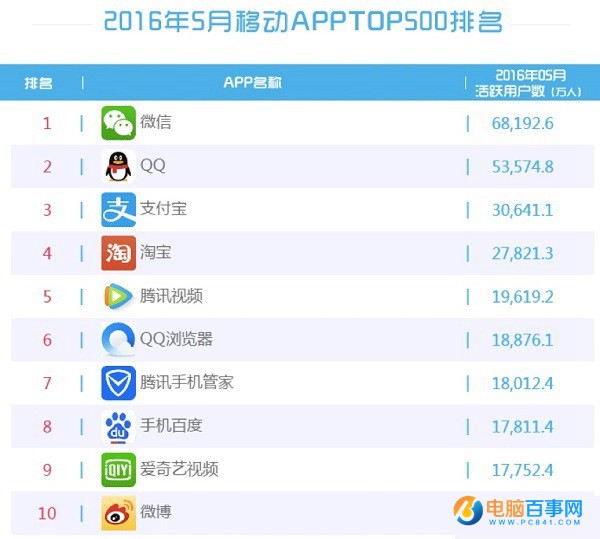 2016手機APP排行榜前10被BAT占據(jù) 微信遙遙搶先QQ