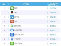 2016手機APP排行榜前10被BAT占領 微信遙遙領先QQ