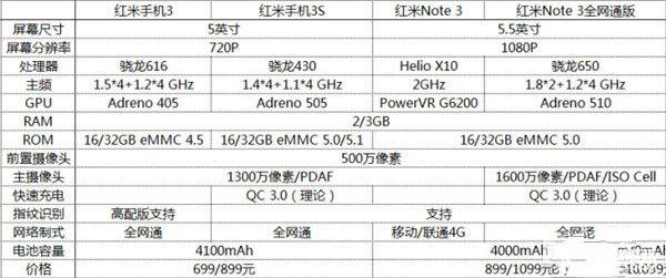 紅米手機(jī)3S/紅米Note 3/紅米手機(jī)3標(biāo)準(zhǔn)版/高配版比照