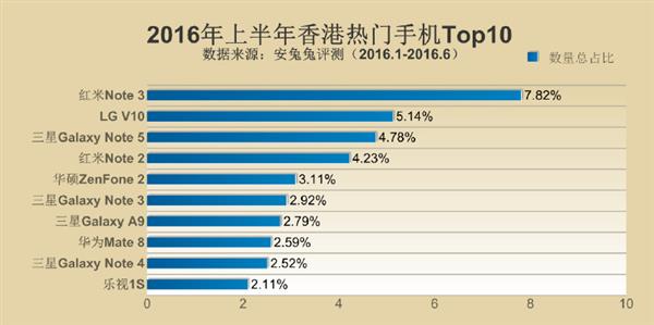 2016年上半年全球搶手手機(jī)Top10發(fā)布