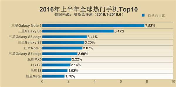 2016年上半年全球搶手手機(jī)Top10發(fā)布