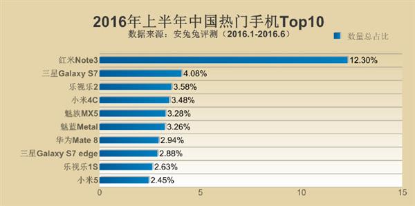 2016年上半年全球搶手手機(jī)Top10發(fā)布