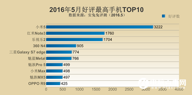 安兔兔發(fā)布：2016年5月好評最高手機TOP10