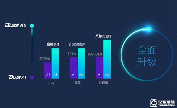 中興Blade A2和A1哪個值得買？比照總結(jié)