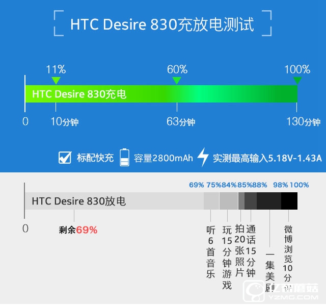 HTC Desire 830全面評(píng)測(cè):"年青,沒(méi)怕的" 