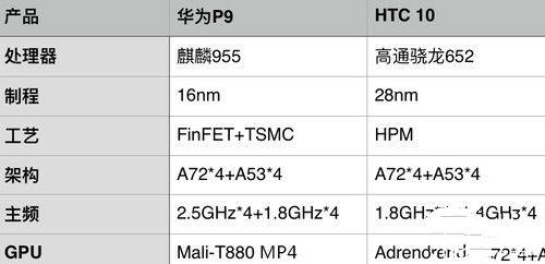 驍龍652/麒麟955比照評測：高通/海思處理器全體實力誰更強(qiáng)？