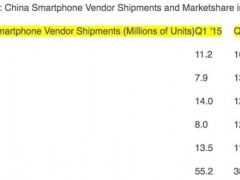 2016年Q1智能手機(jī)品牌排行：華為第一 OPPO第二