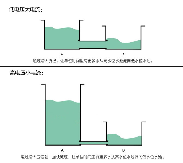 快充沛"兩派" 高/低壓閃充的差異在哪里 