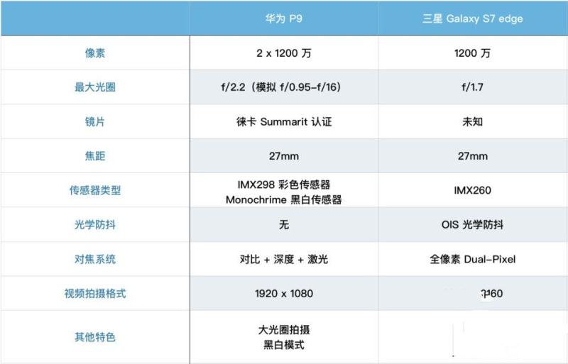 華為P9/三星 S7 edge攝影比照評測