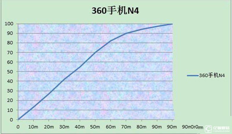 體會(huì)為王 360手機(jī)N4評(píng)測(cè)：比照魅藍(lán)Note3/樂(lè)2誰(shuí)更具吸引力？