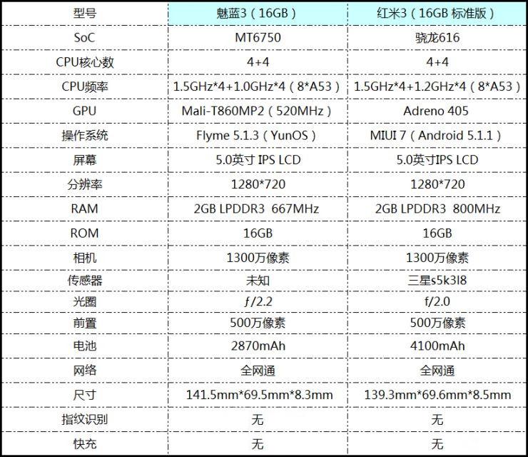 魅藍(lán)3 VS 紅米3 比照評測