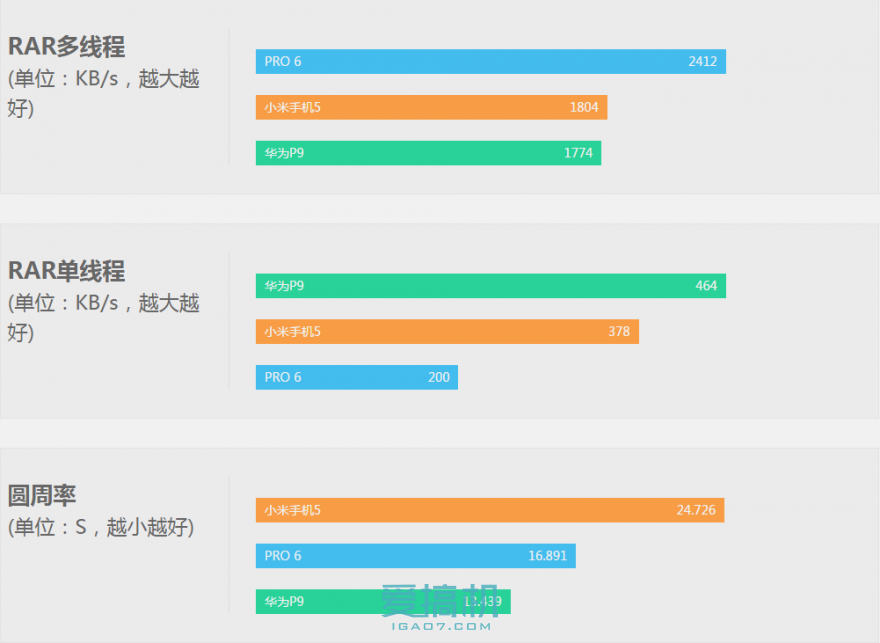 小米5/華為P9/魅族PRO 6三機(jī)橫評