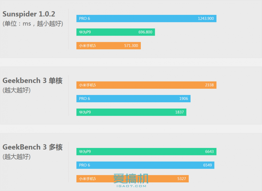 小米5/華為P9/魅族PRO 6三機(jī)橫評