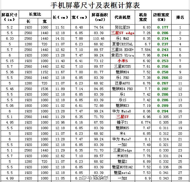 終究誰(shuí)是榜首? 眾手機(jī)邊寬度排名出爐 