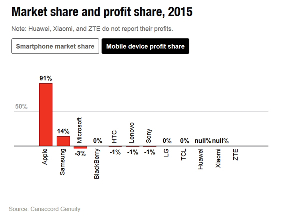 太逆天了！ 蘋果和三星贏利占比超100% 