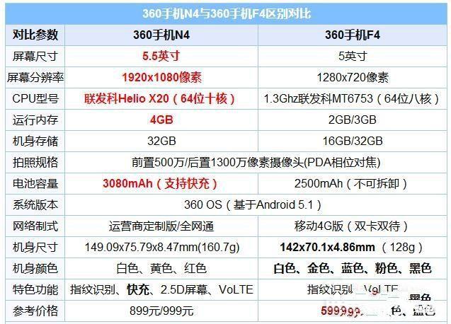 360手機(jī)N4和f4比照評(píng)測(cè)：誰更具性價(jià)比？