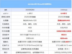 小米MAX和360手機(jī)N4配置對(duì)比 哪個(gè)性價(jià)比更高？