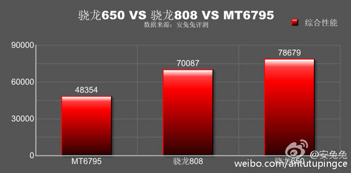 功能秒殺驍龍808 驍龍650跑分近8萬(wàn) 