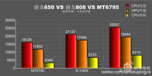 功能秒殺驍龍808 驍龍650跑分近8萬(wàn) 