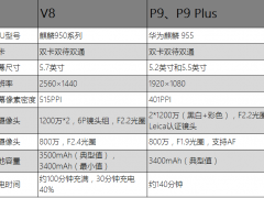 華為榮耀V8和華為P9有什么區(qū)別？ 華為P9和榮耀V8參數(shù)配置詳細(xì)對(duì)比評(píng)測(cè)