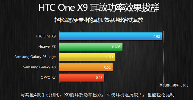 最"靠譜"HTC手機(jī) HTC One X9首發(fā)價(jià)2399 