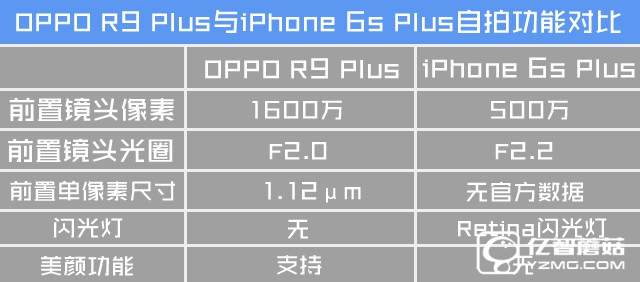 自拍功用哪家更強(qiáng) R9 Plus比照6s Plus 