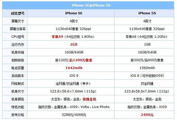 iPhone SE比照iPhone 5S評測