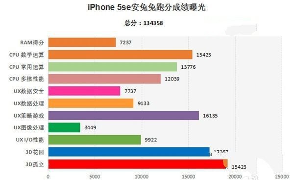 iPhone SE比照iPhone 5S評測