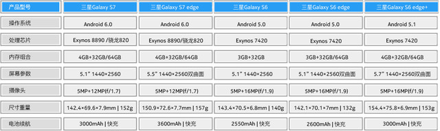 滿屏黑科技 三星Galaxy S7/edge上手速評 