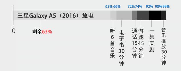 大電池快充 三星全新Galaxy A5續(xù)航評測 