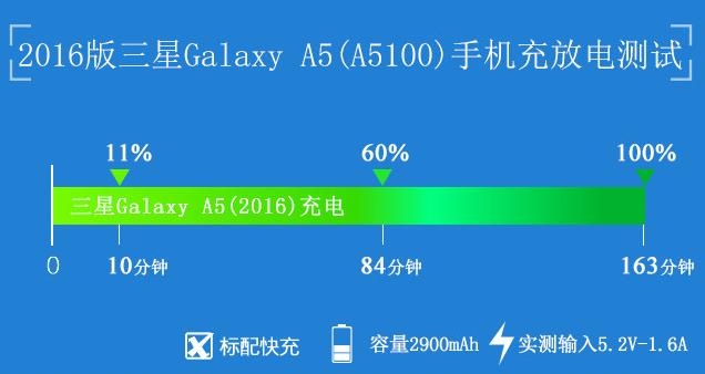 大電池快充 三星全新Galaxy A5續(xù)航評測 