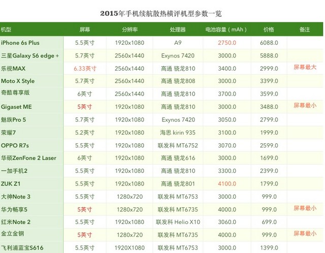 要快充仍是大電池 2015年手機續(xù)航橫評 